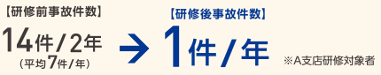 【研修前事故件数】【研修後事故件数】