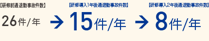 【研修前事故件数】【研修後事故件数】